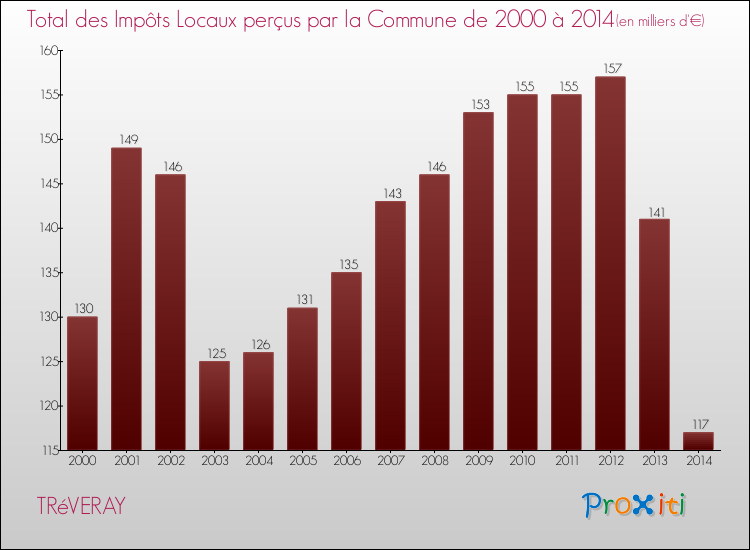 Evolution des Impôts Locaux pour la commune de TRéVERAY de 2000 à 2014 Evolution des Impôts Locaux pour TRéVERAY de 2000 à 2014