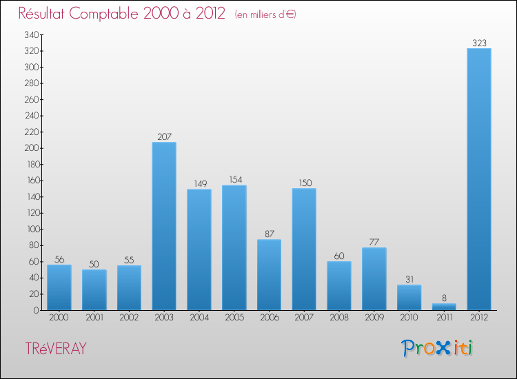 Evolution du résultat comptable pour la commune de TRéVERAY de 2000 à 2012 Evolution du résultat comptable pour TRéVERAY de 2000 à 2012
