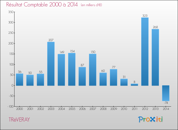 Evolution du résultat comptable pour la commune de TRéVERAY de 2000 à 2014 Evolution du résultat comptable pour TRéVERAY de 2000 à 2014