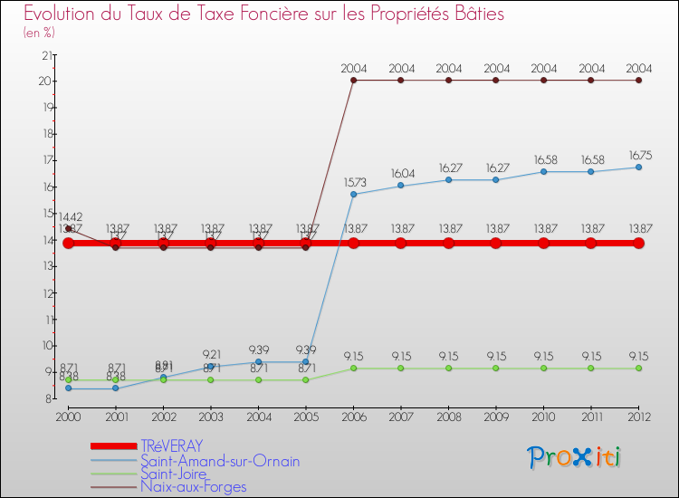 Evolution du taux de la taxe foncière sur le bati pour TRéVERAY et les communes proches de 2000 à 2012 Comparaison des taux de taxe foncière sur le bati pour TRéVERAY et les communes voisines de 2000 à 2012