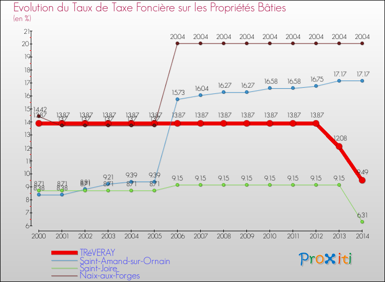 Evolution du taux de la taxe foncière sur le bati pour TRéVERAY et les communes proches de 2000 à 2014 Comparaison des taux de taxe foncière sur le bati pour TRéVERAY et les communes voisines de 2000 à 2014