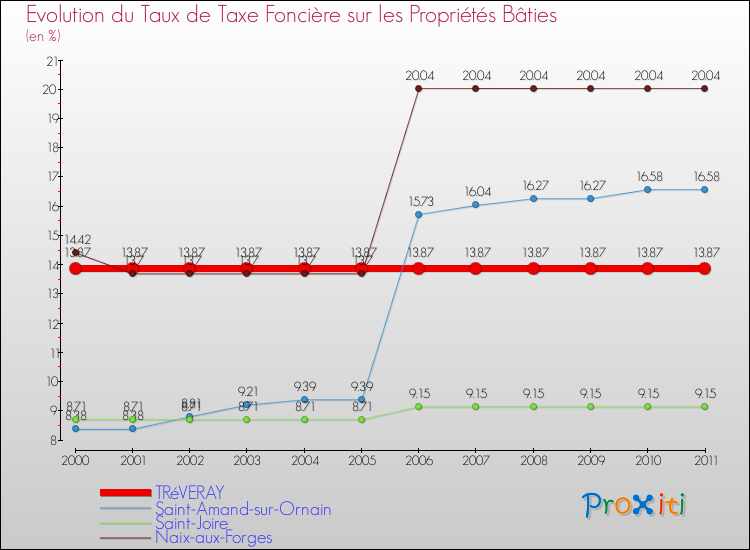 Evolution du taux de la taxe foncière sur le bati pour TRéVERAY et les communes proches Comparaison des taux de taxe foncière sur le bati pour TRéVERAY et les communes voisines