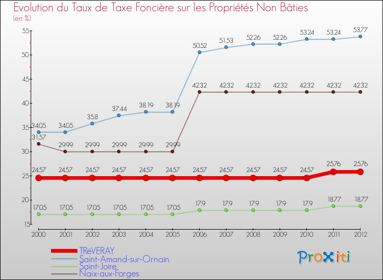Evolution du taux de la taxe foncière sur les immeubles et terrains non batis pour TRéVERAY et les communes proches de 2000 à 2012 Comparaison des taux de la taxe foncière sur les immeubles et terrains non batis pour TRéVERAY et les communes voisines de 2000 à 2012