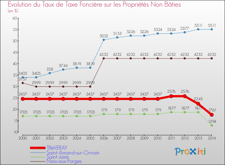 Evolution du taux de la taxe foncière sur les immeubles et terrains non batis pour TRéVERAY et les communes proches de 2000 à 2014 Comparaison des taux de la taxe foncière sur les immeubles et terrains non batis pour TRéVERAY et les communes voisines de 2000 à 2014