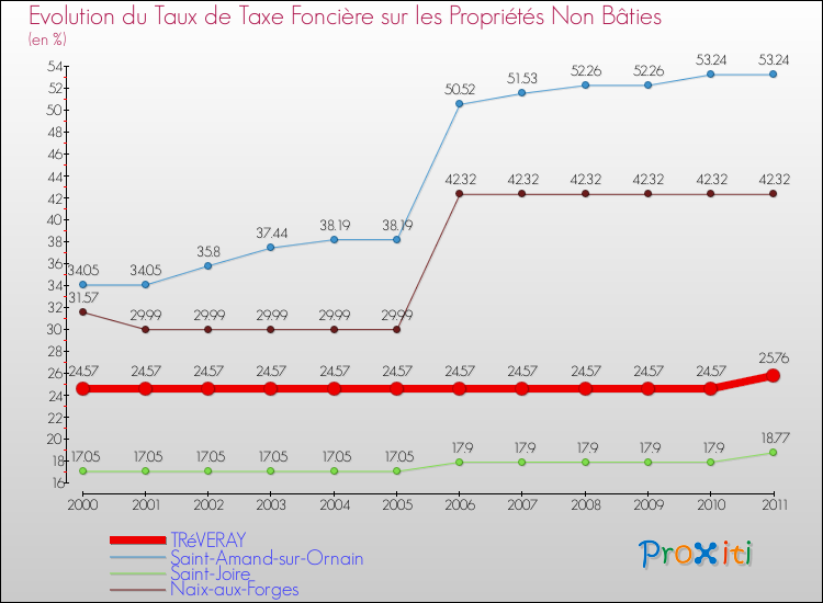 Evolution du taux de la taxe foncière sur les immeubles et terrains non batis pour TRéVERAY et les communes proches Comparaison des taux de la taxe foncière sur les immeubles et terrains non batis pour TRéVERAY et les communes voisines