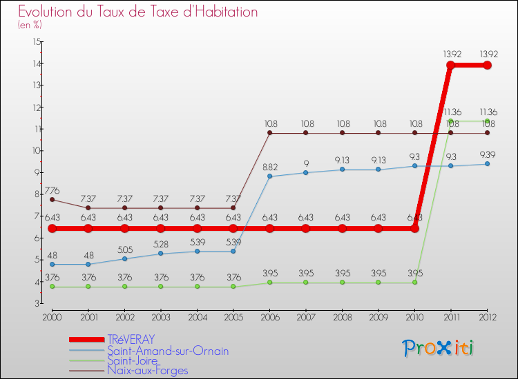Evolution du taux de la taxe d'habitation pour TRéVERAY et les communes proches Comparaison des taux de la taxe d'habitation pour TRéVERAY et les communes voisines