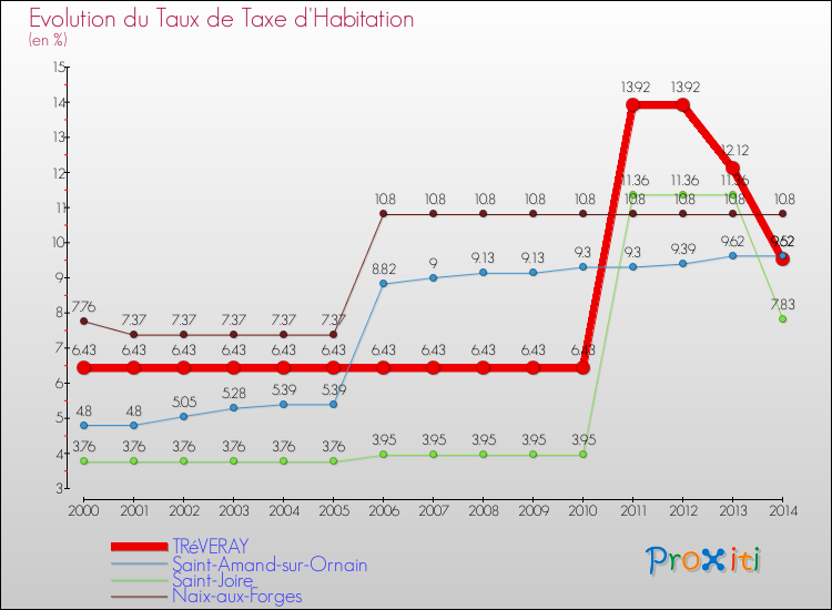 Evolution du taux de la taxe d'habitation pour TRéVERAY et les communes proches de 2000 à 2014 Comparaison des taux de la taxe d'habitation pour TRéVERAY et les communes voisines de 2000 à 2014