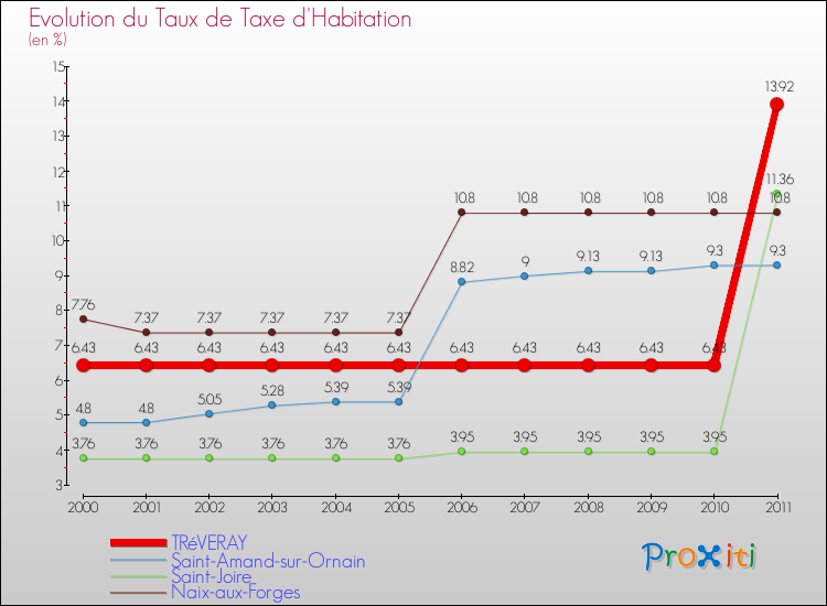 Evolution du taux de la taxe d'habitation pour TRéVERAY et les communes proches Comparaison des taux de la taxe d'habitation pour TRéVERAY et les communes voisines