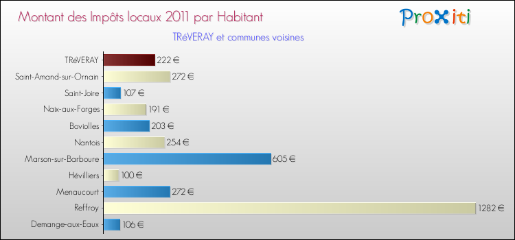 Montant des impôts locaux par Habitant pour TRéVERAY et les communes proches Comparaison des impôts locaux par habitant pour TRéVERAY et les communes voisines