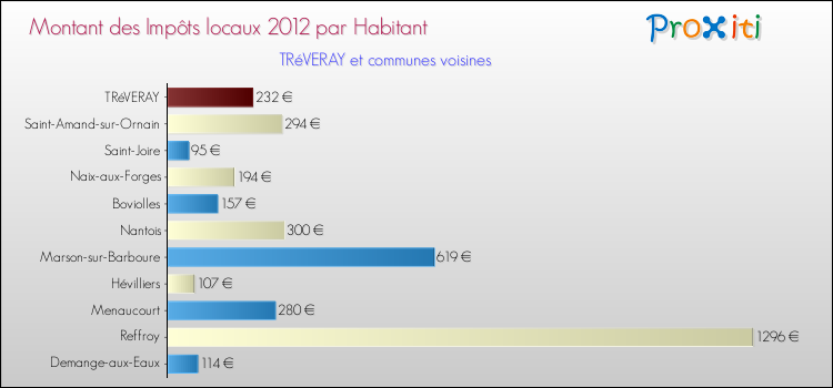 Montant des impôts locaux par Habitant pour TRéVERAY et les communes proches Comparaison des impôts locaux par habitant pour TRéVERAY et les communes voisines