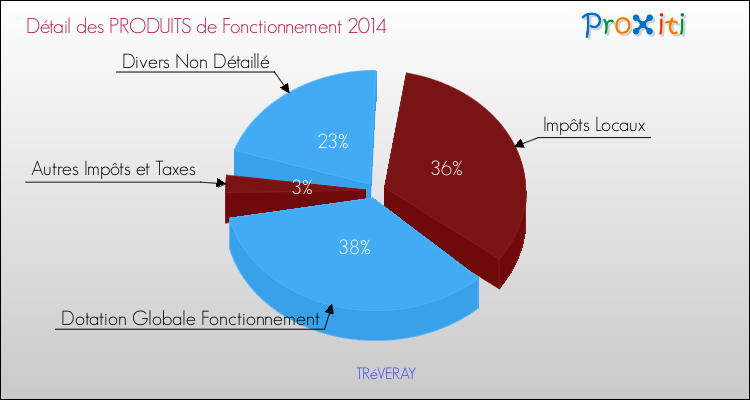 Décomposition du Budget de Fonctionnement 2014 de la commune de TRéVERAY Budget de Fonctionnement 2014 pour la commune de TRéVERAY