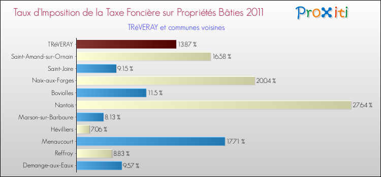 Taux d'imposition de la taxe foncière sur le bati 2011 pour TRéVERAY et les communes proches Comparaison des taux d'imposition de la taxe foncière sur le bati 2011 pour TRéVERAY et les communes voisines
