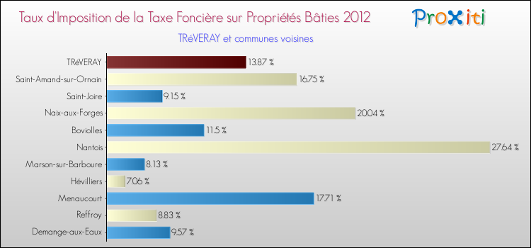 Taux d'imposition de la taxe foncière sur le bati 2012 pour TRéVERAY et les communes proches Comparaison des taux d'imposition de la taxe foncière sur le bati 2012 pour TRéVERAY et les communes voisines