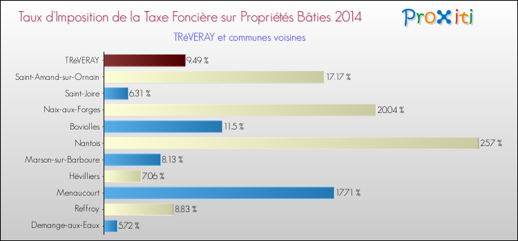 Taux d'imposition de la taxe foncière sur le bati 2014 pour TRéVERAY et les communes proches Comparaison des taux d'imposition de la taxe foncière sur le bati 2014 pour TRéVERAY et les communes voisines