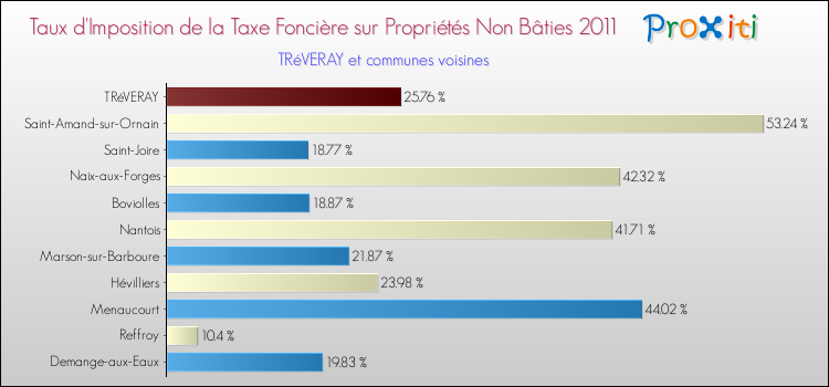 Taux d'imposition de la taxe foncière sur les immeubles et terrains non batis 2011 pour TRéVERAY et les communes proches Comparaison des taux d'imposition de la taxe foncière sur les immeubles et terrains non batis 2011 pour TRéVERAY et les communes voisines