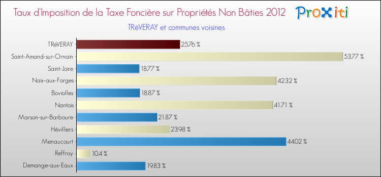 Taux d'imposition de la taxe foncière sur les immeubles et terrains non batis 2012 pour TRéVERAY et les communes proches Comparaison des taux d'imposition de la taxe foncière sur les immeubles et terrains non batis 2012 pour TRéVERAY et les communes voisines