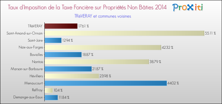 Taux d'imposition de la taxe foncière sur les immeubles et terrains non batis 2014 pour TRéVERAY et les communes proches Comparaison des taux d'imposition de la taxe foncière sur les immeubles et terrains non batis 2014 pour TRéVERAY et les communes voisines