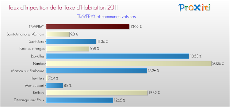 Taux d'imposition de la taxe d'habitation 2011 pour TRéVERAY et les communes proches Comparaison des taux d'imposition de la taxe d'habitation 2011 pour TRéVERAY et les communes voisines