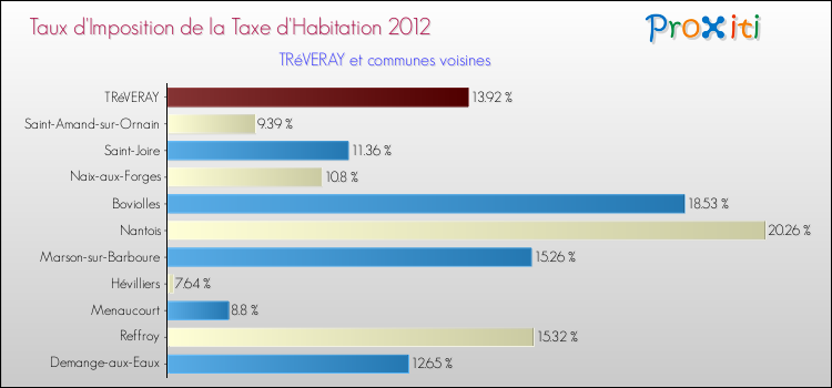 Taux d'imposition de la taxe d'habitation 2012 pour TRéVERAY et les communes proches Comparaison des taux d'imposition de la taxe d'habitation 2012 pour TRéVERAY et les communes voisines