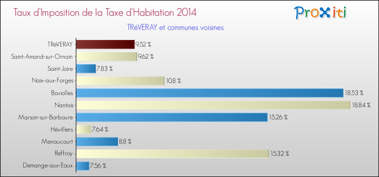 Taux d'imposition de la taxe d'habitation 2014 pour TRéVERAY et les communes proches Comparaison des taux d'imposition de la taxe d'habitation 2014 pour TRéVERAY et les communes voisines