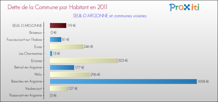 Dette par habitant de la commune en 2011 pour SEUIL-D'ARGONNE et les communes proches Comparaison de la dette par habitant de la commune en 2011 pour SEUIL-D'ARGONNE et les communes voisines
