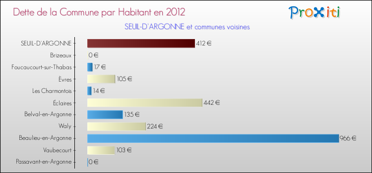 Dette par habitant de la commune en 2012 pour SEUIL-D'ARGONNE et les communes proches Comparaison de la dette par habitant de la commune en 2012 pour SEUIL-D'ARGONNE et les communes voisines