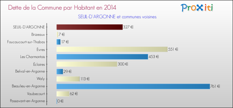 Dette par habitant de la commune en 2014 pour SEUIL-D'ARGONNE et les communes proches Comparaison de la dette par habitant de la commune en 2014 pour SEUIL-D'ARGONNE et les communes voisines