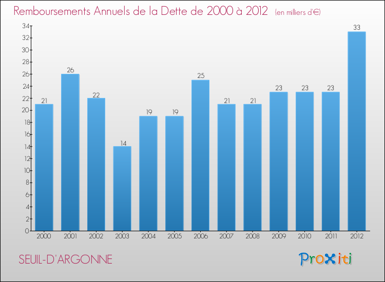 Evolution de l'annuité de la dette pour la commune de SEUIL-D'ARGONNE de 2000 à 2012 Annuités de la dette pour SEUIL-D'ARGONNE de 2000 à 2012