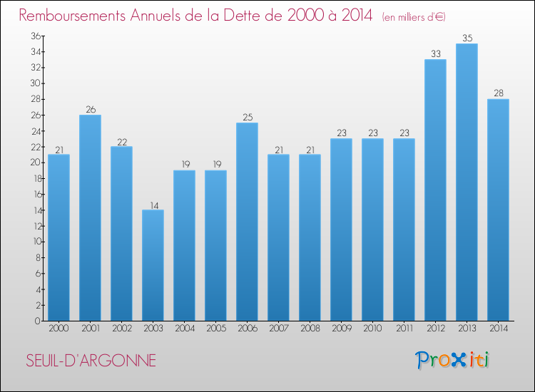 Evolution de l'annuité de la dette pour la commune de SEUIL-D'ARGONNE de 2000 à 2014 Annuités de la dette pour SEUIL-D'ARGONNE de 2000 à 2014