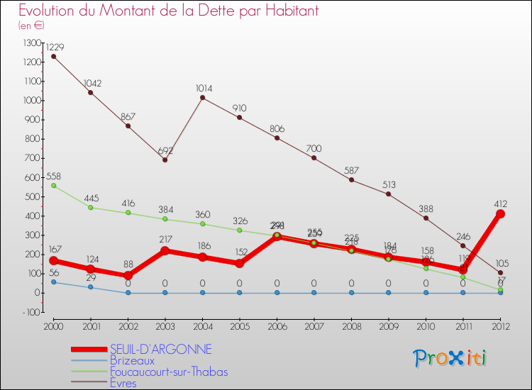 Evolution de la dette par habitant pour la commune de SEUIL-D'ARGONNE et les communes proches de 2000 à 2012 Comparaison de la dette par habitant pour SEUIL-D'ARGONNE et les communes voisines de 2000 à 2012