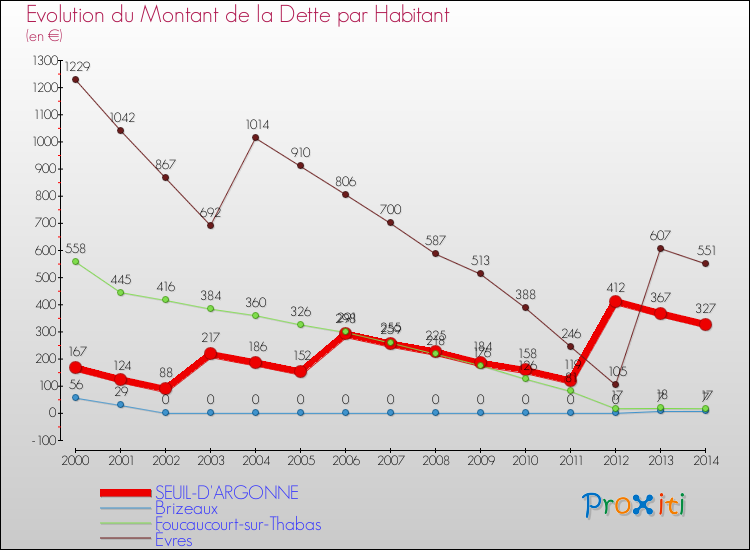 Evolution de la dette par habitant pour la commune de SEUIL-D'ARGONNE et les communes proches de 2000 à 2014 Comparaison de la dette par habitant pour SEUIL-D'ARGONNE et les communes voisines de 2000 à 2014
