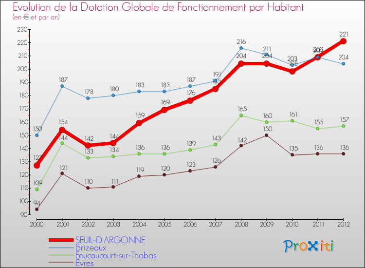 Evolution et montant de la dotation globale de fonctionnement par Habitant pour SEUIL-D'ARGONNE et les communes proches Comparaison des dotations globales de fonctionnement par habitant pour SEUIL-D'ARGONNE et les communes voisines