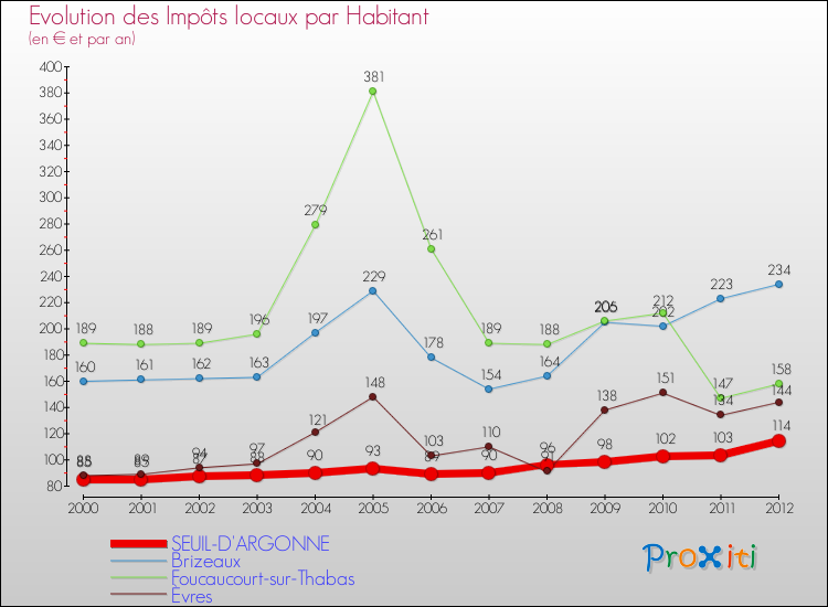Evolution et montant des impôts locaux par Habitant pour SEUIL-D'ARGONNE et les communes proches Comparaison des impôts locaux par habitant pour SEUIL-D'ARGONNE et les communes voisines