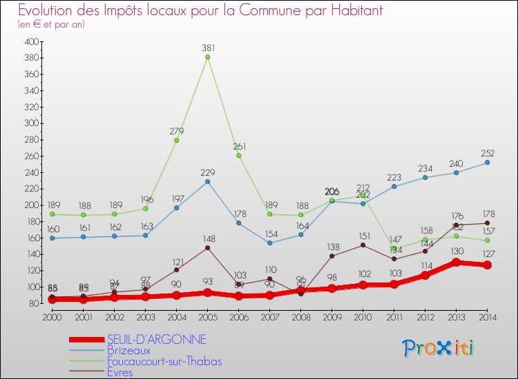 Evolution et montant des impôts locaux par Habitant pour SEUIL-D'ARGONNE et les communes proches de 2000 à 2014 Comparaison des impôts locaux par habitant pour SEUIL-D'ARGONNE et les communes voisines de 2000 à 2014