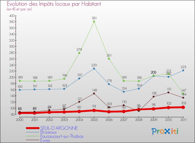 Evolution et montant des impôts locaux par Habitant pour SEUIL-D'ARGONNE et les communes proches Comparaison des impôts locaux par habitant pour SEUIL-D'ARGONNE et les communes voisines