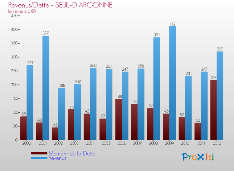 Evolution comparée de la dette et des revenus pour la commune de SEUIL-D'ARGONNE de 2000 à 2012 Comparaison de la dette et des revenus pour SEUIL-D'ARGONNE de 2000 à 2012