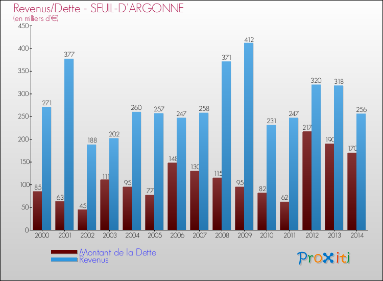 Evolution comparée de la dette et des revenus pour la commune de SEUIL-D'ARGONNE de 2000 à 2014 Comparaison de la dette et des revenus pour SEUIL-D'ARGONNE de 2000 à 2014