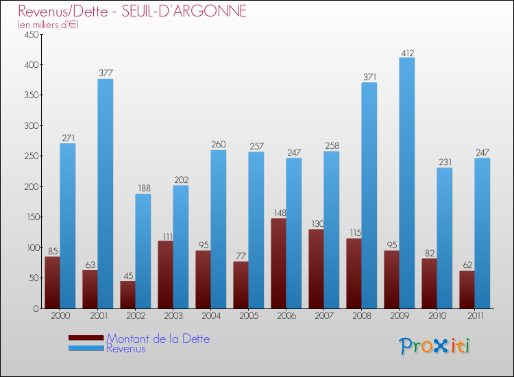 Evolution comparée de la dette et des revenus pour la commune de SEUIL-D'ARGONNE de 2000 à 2011 Comparaison de la dette et des revenus pour SEUIL-D'ARGONNE de 2000 à 2011