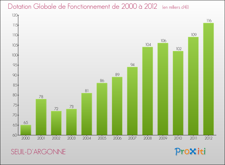 Evolution du montant de la Dotation Globale de Fonctionnement pour la commune de SEUIL-D'ARGONNE de 2000 à 2012 Evolution du montant de la Dotation Globale de Fonctionnement pour SEUIL-D'ARGONNE de 2000 à 2012