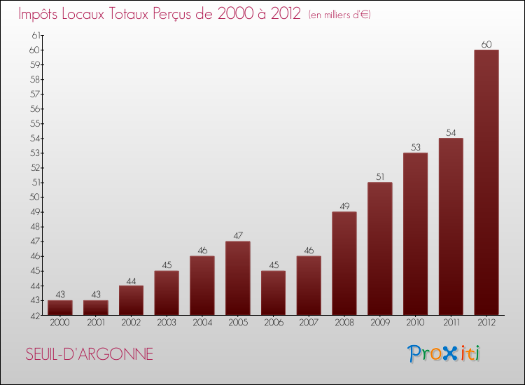 Evolution des Impôts Locaux pour la commune de SEUIL-D'ARGONNE de 2000 à 2012 Evolution des Impôts Locaux pour SEUIL-D'ARGONNE de 2000 à 2012