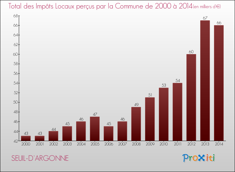 Evolution des Impôts Locaux pour la commune de SEUIL-D'ARGONNE de 2000 à 2014 Evolution des Impôts Locaux pour SEUIL-D'ARGONNE de 2000 à 2014