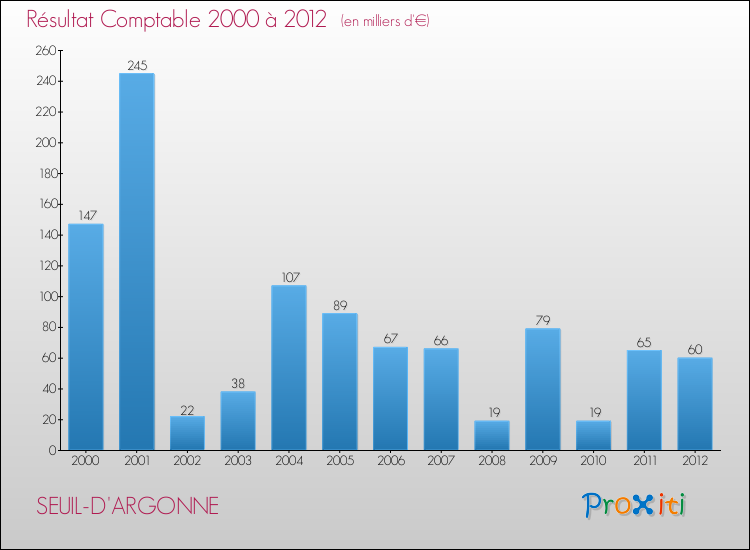 Evolution du résultat comptable pour la commune de SEUIL-D'ARGONNE de 2000 à 2012 Evolution du résultat comptable pour SEUIL-D'ARGONNE de 2000 à 2012