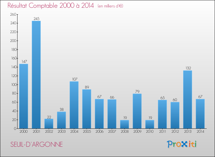 Evolution du résultat comptable pour la commune de SEUIL-D'ARGONNE de 2000 à 2014 Evolution du résultat comptable pour SEUIL-D'ARGONNE de 2000 à 2014