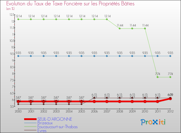 Evolution du taux de la taxe foncière sur le bati pour SEUIL-D'ARGONNE et les communes proches de 2000 à 2012 Comparaison des taux de taxe foncière sur le bati pour SEUIL-D'ARGONNE et les communes voisines de 2000 à 2012