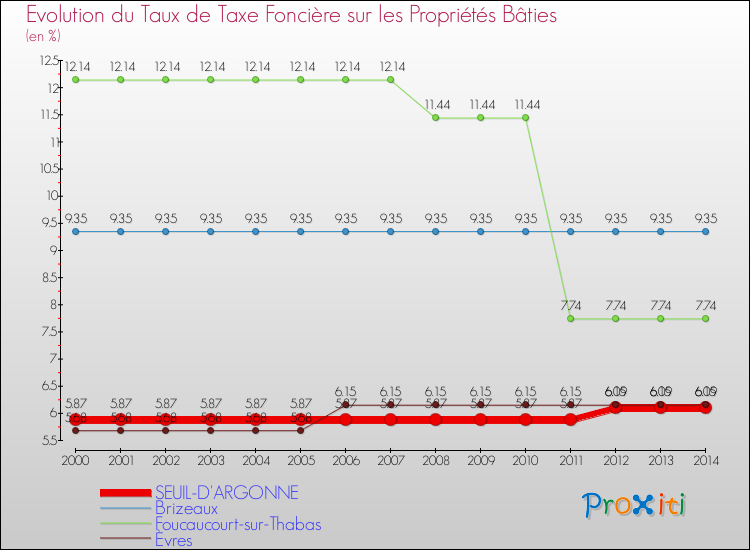 Evolution du taux de la taxe foncière sur le bati pour SEUIL-D'ARGONNE et les communes proches de 2000 à 2014 Comparaison des taux de taxe foncière sur le bati pour SEUIL-D'ARGONNE et les communes voisines de 2000 à 2014
