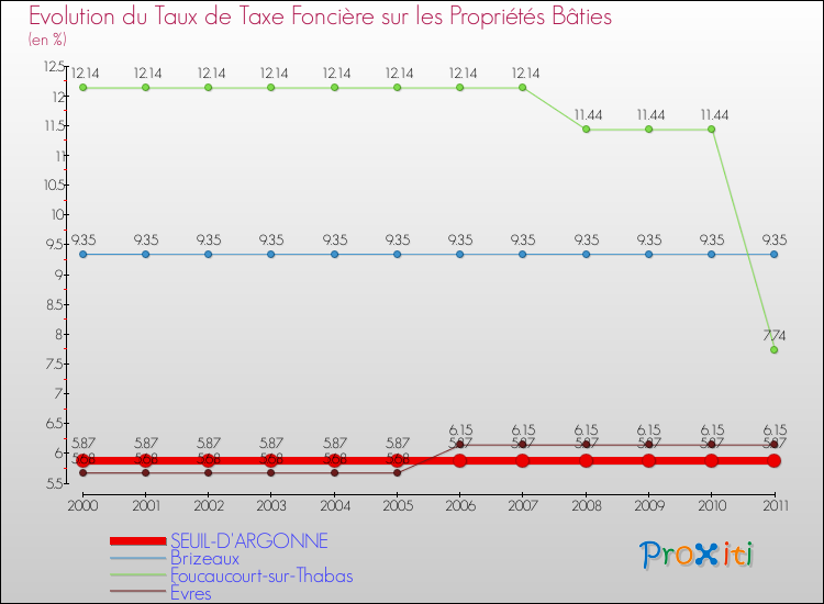 Evolution du taux de la taxe foncière sur le bati pour SEUIL-D'ARGONNE et les communes proches Comparaison des taux de taxe foncière sur le bati pour SEUIL-D'ARGONNE et les communes voisines