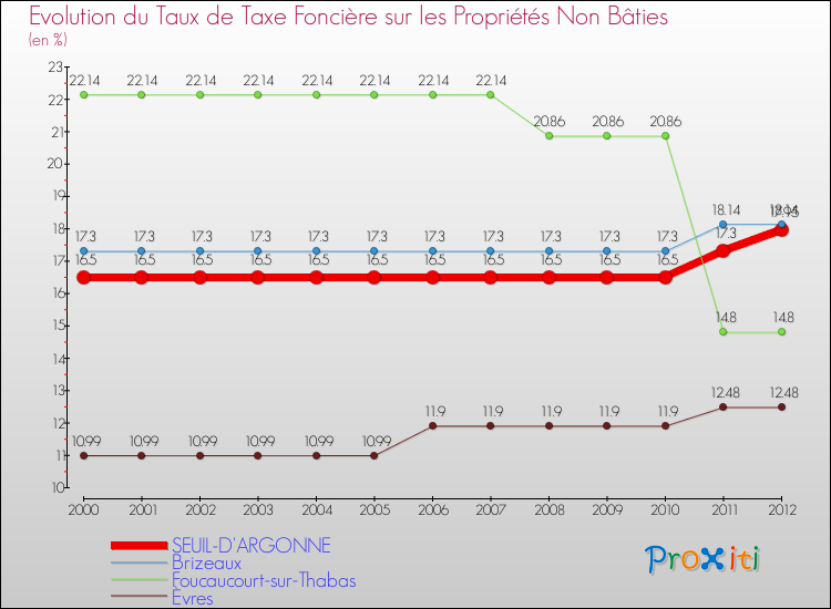 Evolution du taux de la taxe foncière sur les immeubles et terrains non batis pour SEUIL-D'ARGONNE et les communes proches de 2000 à 2012 Comparaison des taux de la taxe foncière sur les immeubles et terrains non batis pour SEUIL-D'ARGONNE et les communes voisines de 2000 à 2012