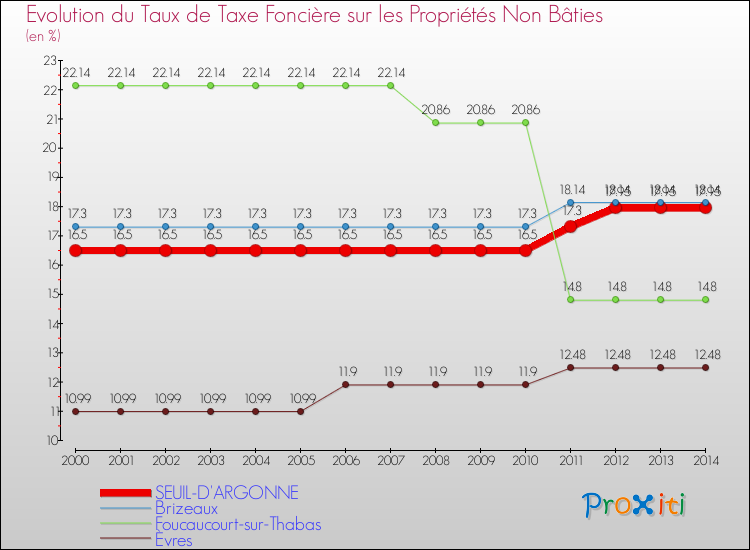 Evolution du taux de la taxe foncière sur les immeubles et terrains non batis pour SEUIL-D'ARGONNE et les communes proches de 2000 à 2014 Comparaison des taux de la taxe foncière sur les immeubles et terrains non batis pour SEUIL-D'ARGONNE et les communes voisines de 2000 à 2014