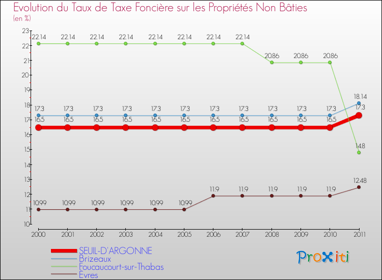 Evolution du taux de la taxe foncière sur les immeubles et terrains non batis pour SEUIL-D'ARGONNE et les communes proches Comparaison des taux de la taxe foncière sur les immeubles et terrains non batis pour SEUIL-D'ARGONNE et les communes voisines