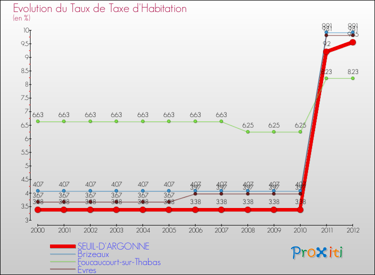 Evolution du taux de la taxe d'habitation pour SEUIL-D'ARGONNE et les communes proches Comparaison des taux de la taxe d'habitation pour SEUIL-D'ARGONNE et les communes voisines
